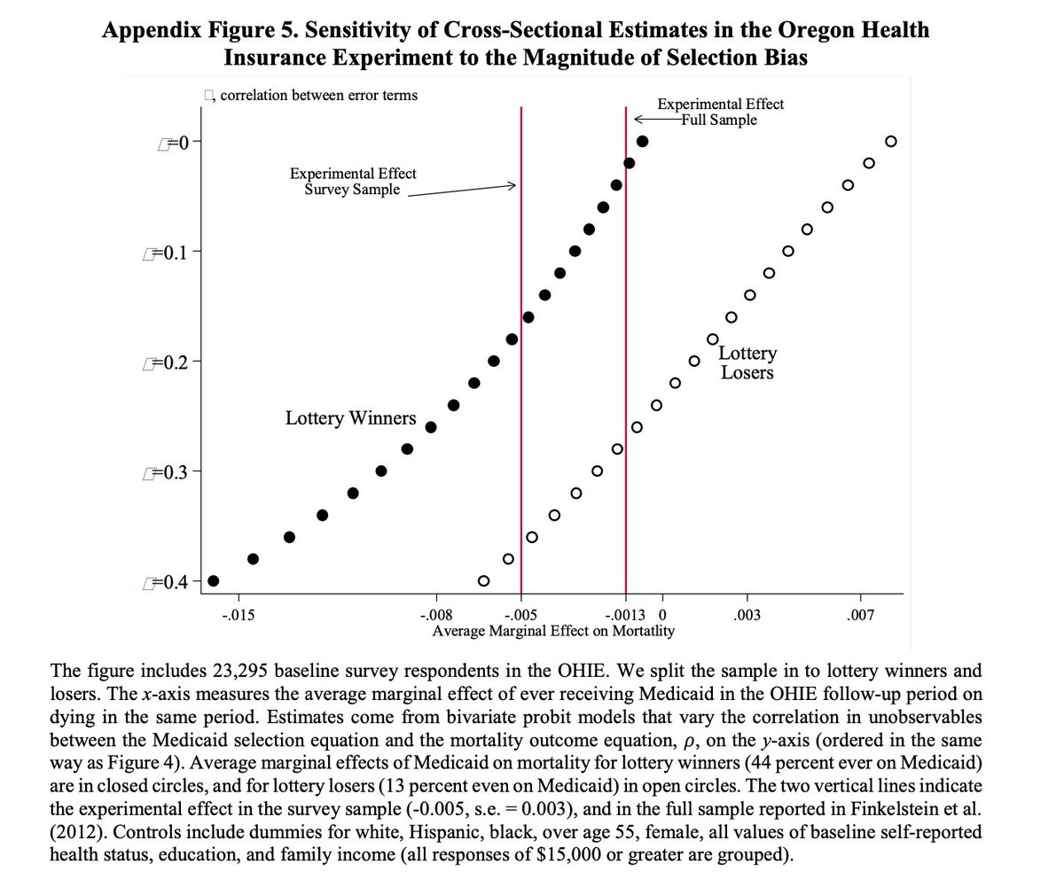 A really cool part is that we can estimate the degree of selection in the Oregon Health Insurance Experiment.Knowing the experimental effect we can see how much selection it takes to make observational estimates equal the experimental one:
