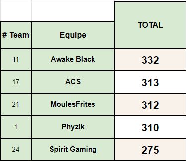 ODC_WarzoneFR's tweet photo. 🏆WINNER ODC AWAKE🏆

Félicitations à la Awake Black pour leur victoire à la One Day Cup Awake ! 🎉

@_Crevettes3 
@NiKkrox1 
@NumberBambiOne 

Merci à tous de votre participation ! 

📌On se retrouve désormais vendredi soir pour le traditionnel ODC !! https://t.co/Gb6NVlg5sr