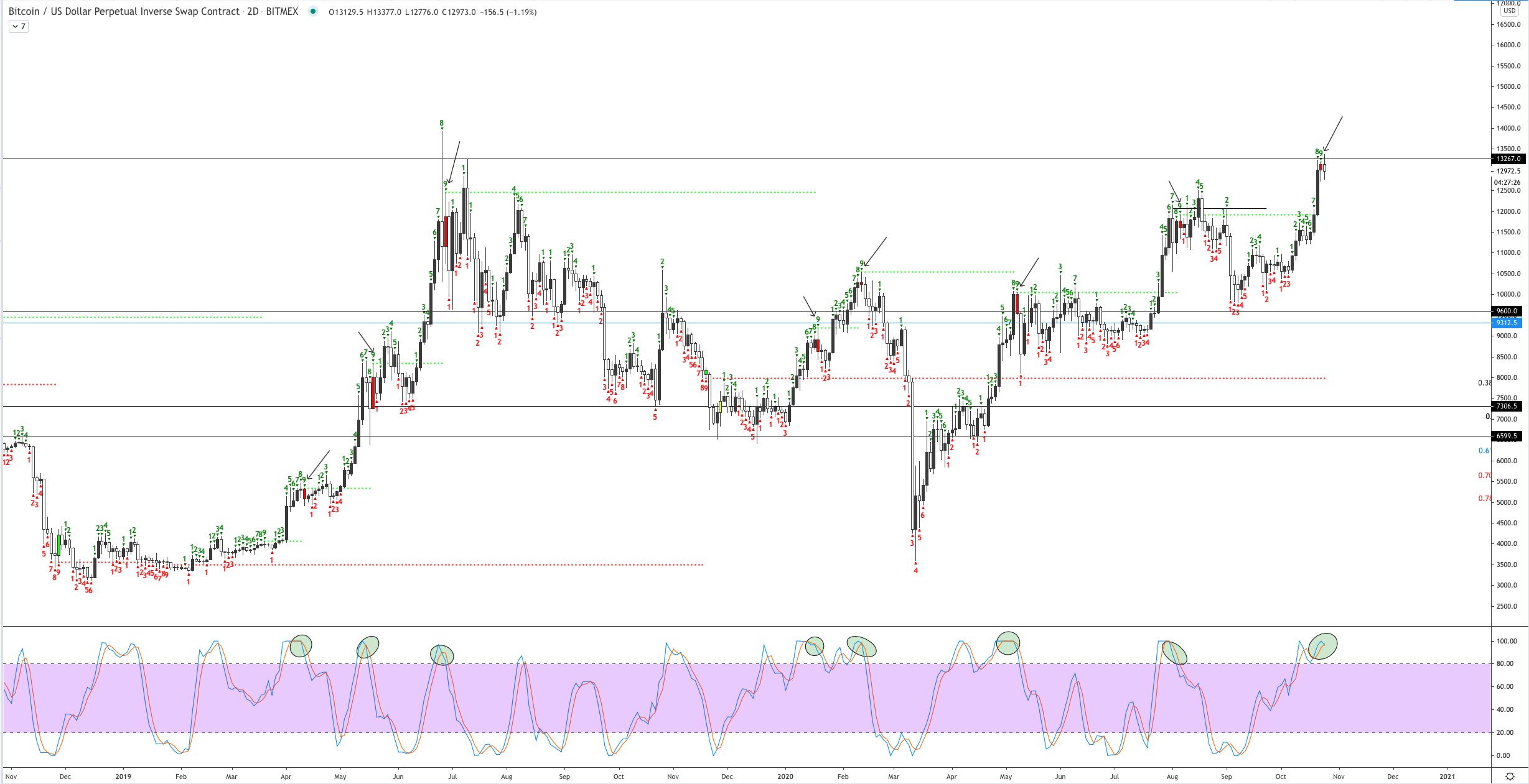 Bitcoin Forms Sell Signal That Was Seen Near 2019 Highs of $14,000