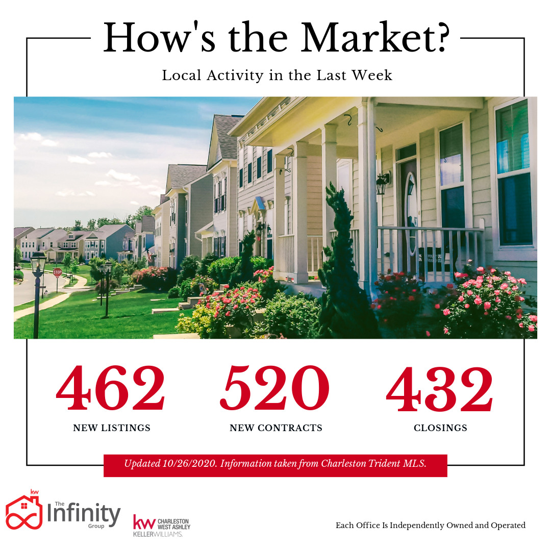 The #CharlestonRealEstate market is going strong! Have questions? #TheInfinityGroup is here to help! Call us today! 843-460-5700
#TIGSellsCharleston #CHS #searchcharleston #realestate #southernliving #home #housing #househunting