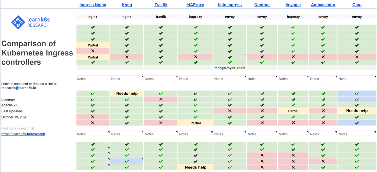 Great #community share by @learnk8s Comparison of Kubernetes Ingress Controllers docs.google.com/spreadsheets/d… #Azure #Microsoft #Cloud #Kubernetes #K8s #Containers #Ingress #Comparison