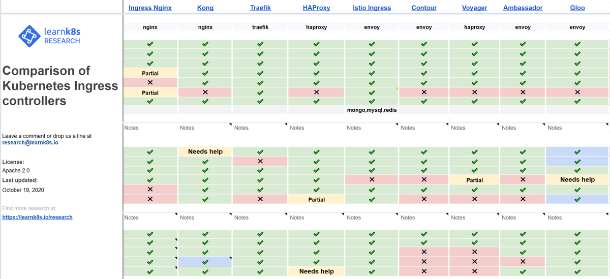Adin Ermie (@AdinErmie) on Twitter photo 2020-10-27 04:47:55 Great #community share by @learnk8s Comparison of Kubernetes Ingress Controllers docs.google.com/spreadsheets/d… #Azure #Microsoft #Cloud #Kubernetes #K8s #Containers #Ingress #Comparison Great #community share by @learnk8s Comparison of Kubernetes Ingress Controllers docs.google.com/spreadsheets/d… #Azure #Microsoft #Cloud #Kubernetes #K8s #Containers #Ingress #Comparison