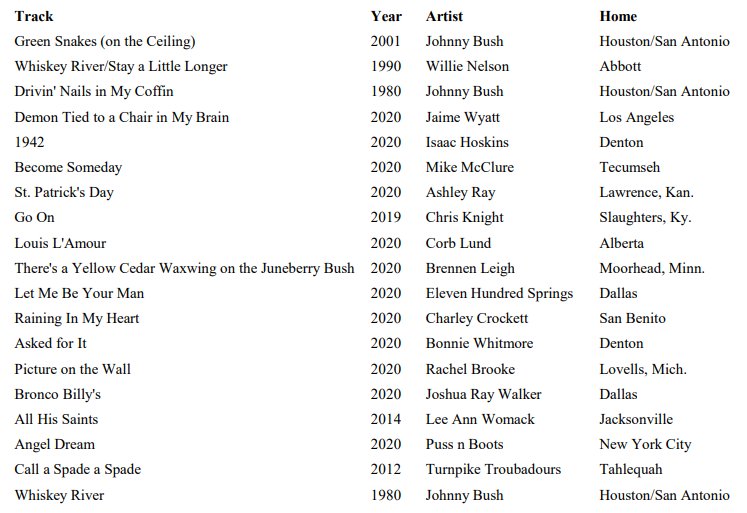 countryMCdenton's tweet photo. Ep136 recap. Thanks for listening! @KUZU929 #countrymusic #communityradio #JohnnyBush #newmusic @jaimewyattmusic @isaachoskins @exitingjupiter @AshleyRayMusic @CorbLund @BonnieWhitmore @BrennenLeigh @CharleyCrockett @rachelbrookevg @raywalkerjoshua @pussnbootsmusic @MattHillyer1 https://t.co/RMZg45WlQS
