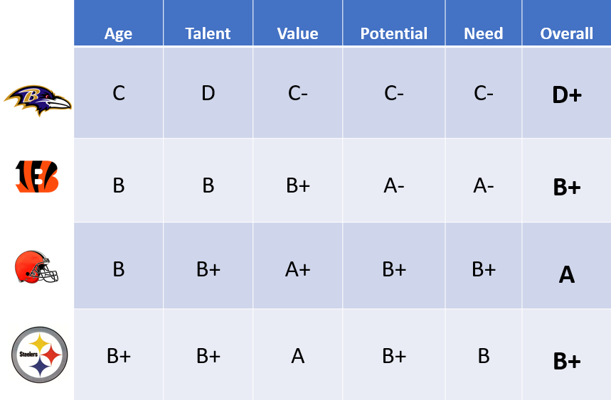 MBLDraftPros's tweet photo. The grades are in! How did your team do? We continue with the AFC North draft grades! The Draft Pros gave the Browns highest marks and the Ravens the lowest. Take a look at our blog for a more in depth analysis of how the teams did! https://t.co/LPickFcOlP
 
@BomberLeague https://t.co/Ny2CLAB6jG