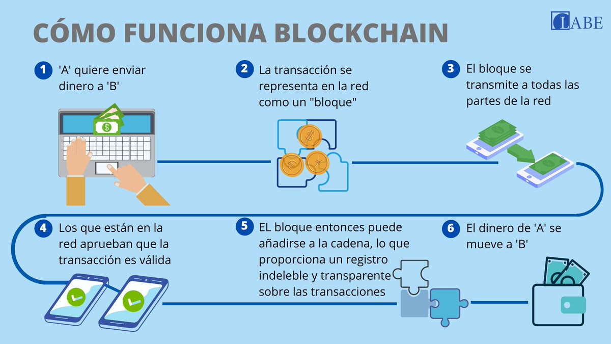 Sabes como funciona #blockchain ? 🙌🏼 En esta imagen te señalamos paso a  paso el funcionamiento de estas cadenas de bloques que permiten el  intercambio de #criptomonedas ya sean #Bitcoin, #BitcoinCash y/o #
