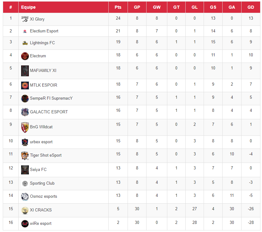 Très bonne semaine ! Pour notre équipe Electium qui prend la 2ème place du classement ! Bien joué !!😋👌 @eS_SynysteR  @VPNPS4Officiel
