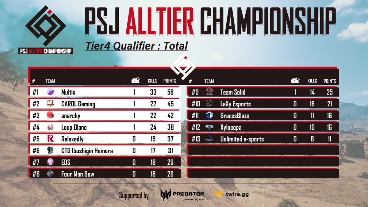 FourManBow's tweet photo. ✨PAC#2 Tier Qualifier &amp; Open Final✨ 

Day1
4MB ➳ Tier4 8位
4MB2 ➳ Open 13位

どちらも苦しいスタートとなりましたが、明日までに修正をして次stageへ進めるようがんばります🔥

たくさんの応援ありがとうございました、明日もよろしくお願いします！

#4MBWIN🏹
#4MB2WIN🏹
#PAC2 https://t.co/Hr51SYLCND