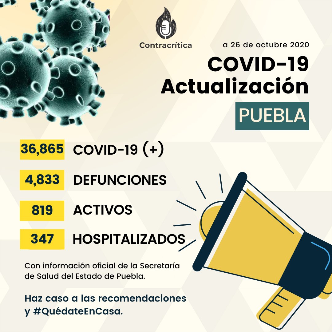 #Puebla: 36,865 casos positivos de COVID-19 y 4,833 defunciones. 

• 291 casos confirmados: 131 el viernes, 82 el sábado y 78 el domingo. 

• 19 defunciones registradas en las últimas 72 horas: 11 viernes, 7 sábado y 1 domingo. 

• 819 casos activos en 61 municipios.

1/2
