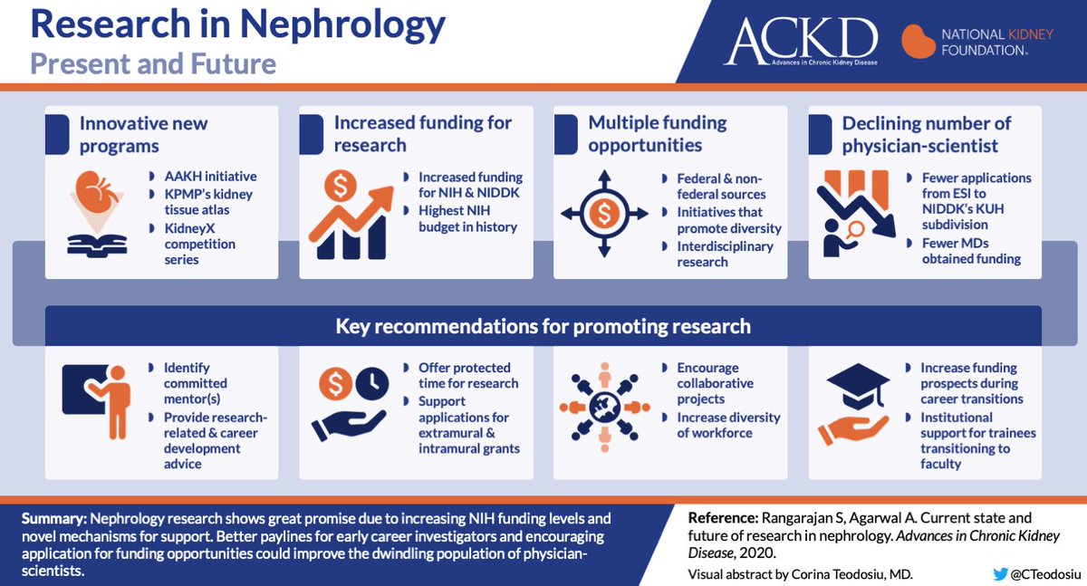 In order for innovation to occur. We must ensure a pipeline of researchers @anupamuab and Sunil Rangarajan review the current state, opportunities, and future of research in nephrology https://www.ackdjournal.org/article/S1548-5595(20)30073-2/fulltext VA by  @CTeodosiu