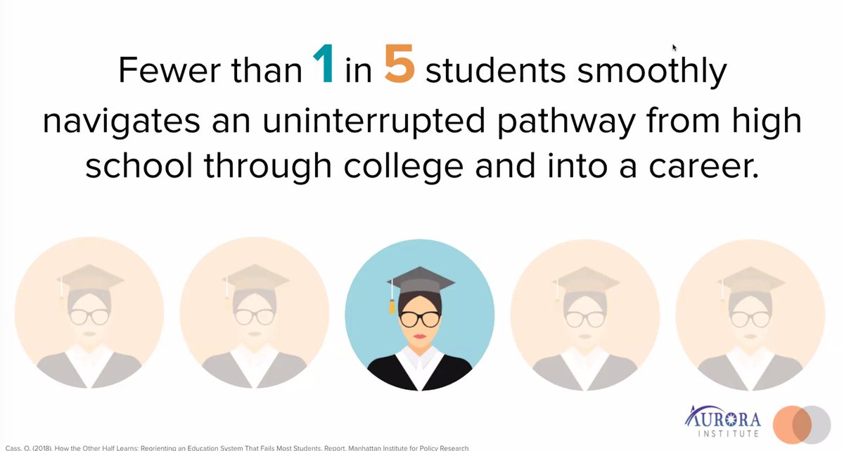 Catherine Casey and <a href="/Aurora_Inst/">Aurora Institute</a>  research: only 20% of young people transition successfully from school to college and into career: 77% of those in the highest income bracket, &amp; ONLY 9% of those in the lowest brackets. Systemic racism and classism in action.