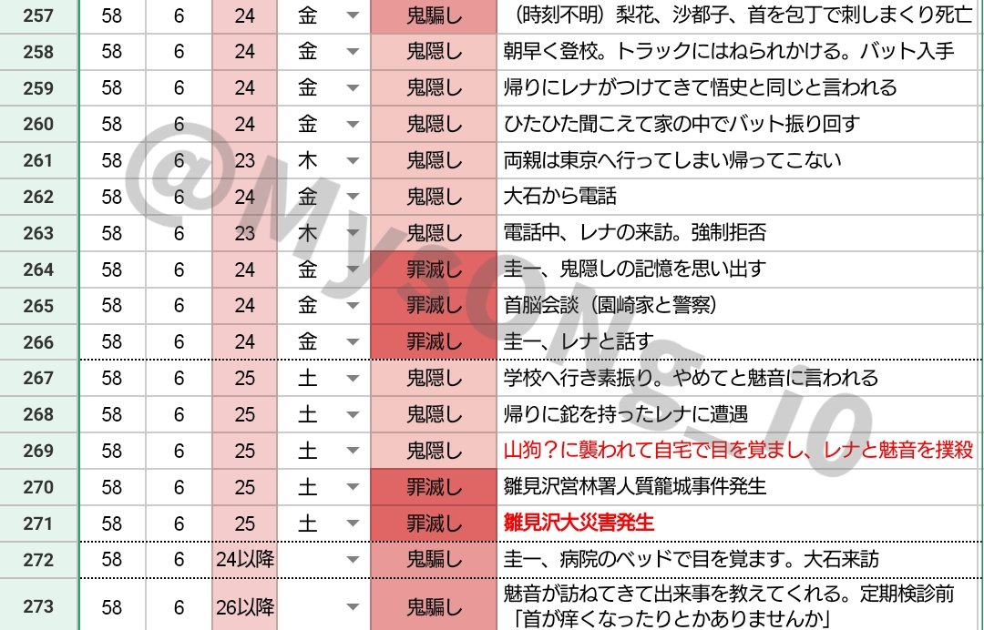 ゆう ゆうゆり ひぐらし考察 ひぐらしのなく頃に業の鬼騙し編考察のため時系列まとめてた 鬼隠し 罪滅し 鬼騙し編の時系列一覧 こう見るとあまり日付の誤差は重要じゃないのかなぁ Higurashi ひぐらし