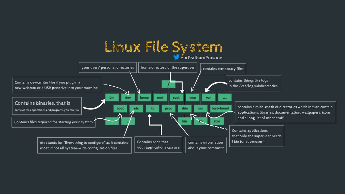 Linux file systems. Шпаргалка linux. linux file system. команды linux шпаргалка. структура фс linux.