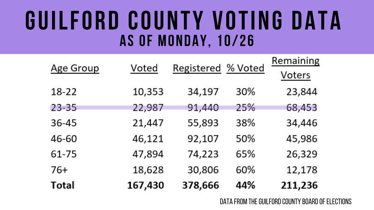 ActionGSO's tweet photo. 75% of local voters have not voted yet. Can you help get the word out? Talk with your friends, coworks and neighbors! #vote We are only 7 days away! https://t.co/HlJoDCfhEB