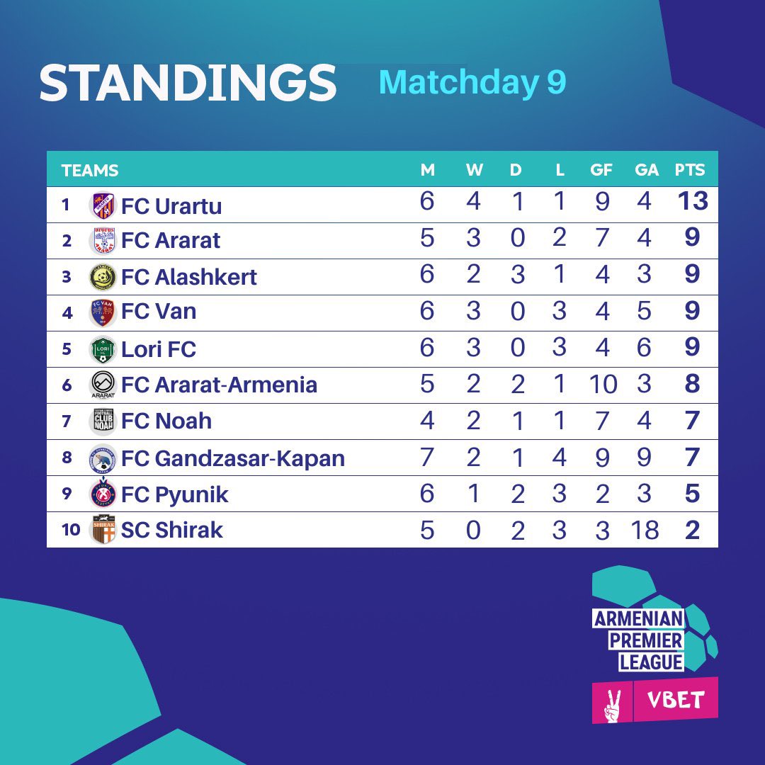OfficialArmFF's tweet photo. VBET Armenian Premier League Standings after Matchday 9

#Armenia #VBETArmPL https://t.co/oP6Sg35MKE