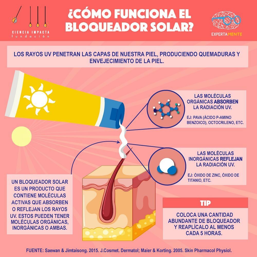expertamente's tweet photo. ☀️Todos hablamos de bloqueador solar 🧴.... sin embrago ¿Sabes realmente cómo funciona? 

Te dejamos una breve y sencilla explicación de cómo es su funcionamiento! Es fundamental el uso diario para el cuidado de tu piel.

¿Y tú? Realmente lo utilizas?… https://t.co/lDJ4TMEJay https://t.co/2OL0YvCHwK