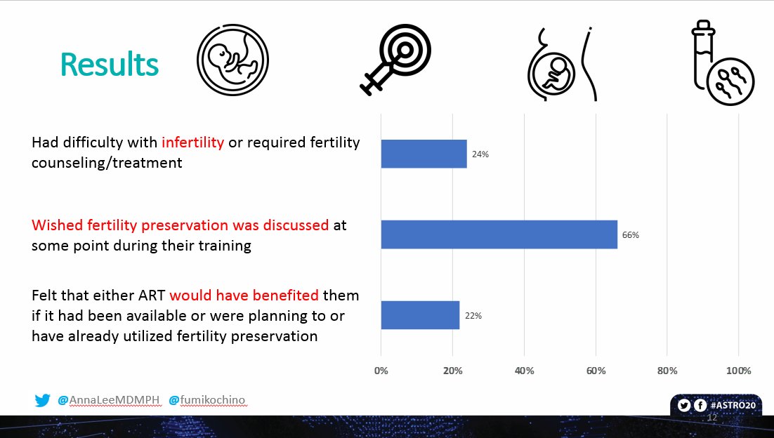 fumikochino's tweet photo. If you're not outraged, you're not paying attention:
"A considerable proportion of women in #radonc have faced #infertility &amp; difficult career choices related to #familyplanning."
Please watch our #ASTRO20 LBA presentation TUESDAY 3:30pmET (abstract below)
https://t.co/WYGEiVZD5C https://t.co/HPd88VR0P4