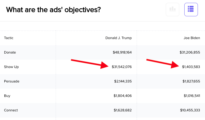 PS: Interesting stats on how campaigns are using political ads on FB. Most figures are (kinda) the same. But Trump campaign outspending Biden 30x in get-out-the-vote ads. Reminder: FB's ad ban comes into force tomorrow.