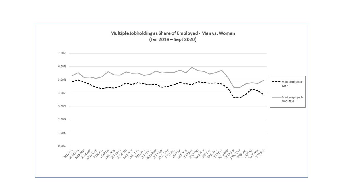 A few days ago I mentioned here and on my blog that multiple jobholding has always been more common among women than men, and since July the trends for women vs men began to diverge... (2/4)