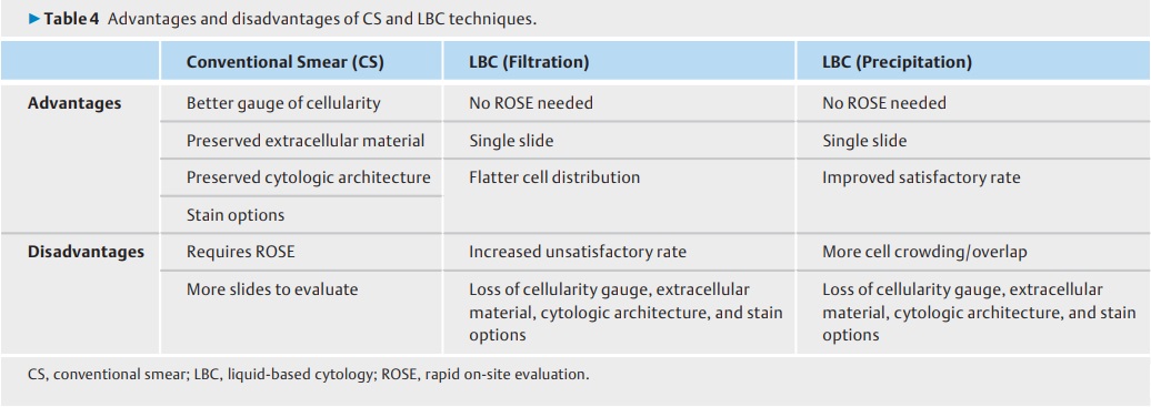 SChandanMD's tweet photo. Delighted to share our review in #EIOJournal 👀 at conv smear (CS) w/o🌹vs liq-based cytology (LBC) for EUS-guided sampling of panc lesions
➡️9 studies,1308 pts
➡️Benign: CS=ThinPrep®/CellPrep®=SurePath™
➡️Malig: CS>ThinPrep®/CellPrep®, SurePath™>CS
👉 https://t.co/jAgnWvmryf https://t.co/vpQ8taN3bO
