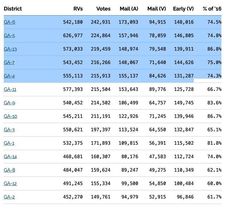 Conor Sen On Twitter The Top 5 Congressional Districts By Votes Cast So Far In Georgia Are The 5 Metro Atlanta Districts That Dems Are Likely To Win Https T Co Rjfs3z5aur