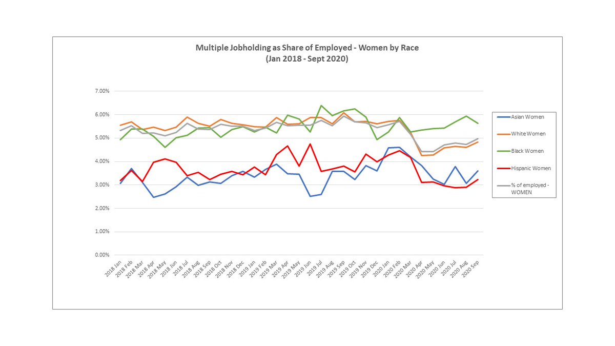 but as always, women are not all the same (problematic to generalize), and the aggregates always obscure clear differences among subgroups in both levels and trends. Here is the picture of multiple jobholding among  #workingwomen, by  #race...(3/4)