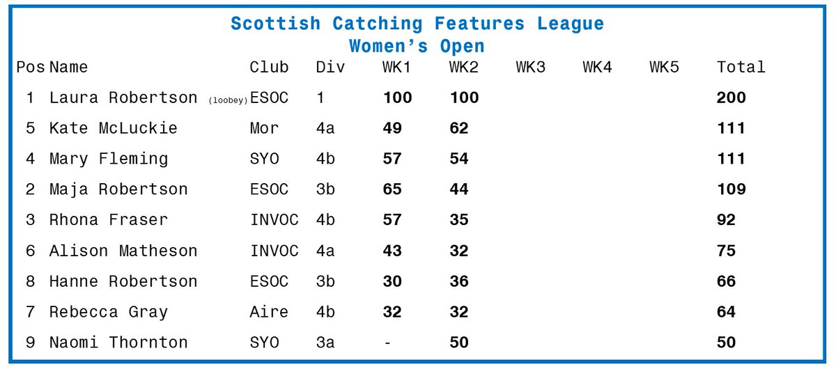 Scottish Catching Features League tweet media