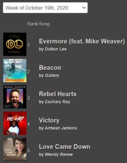 christ_radio's tweet photo. TOP 5 RADIO SONGS This Week at Christian Radio Chart! @daltonleemusic @GALLERY_TX @ZacharyRayMusic @aljenkinsmusic @WendyReneeMusic https://t.co/wLyiYN978L #ChristianMusic #ChristianRadio https://t.co/DRSUNSxPPH