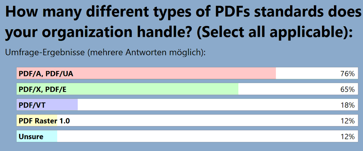 MickyLindlar's tweet photo. at #OctoberPDFest the folks from @SolimarSystems live polled the audience about which PDF profiles their institutions deal with. surprised by all the PDF/VT and PDF Raster responses! https://t.co/igwRDEqVsX
