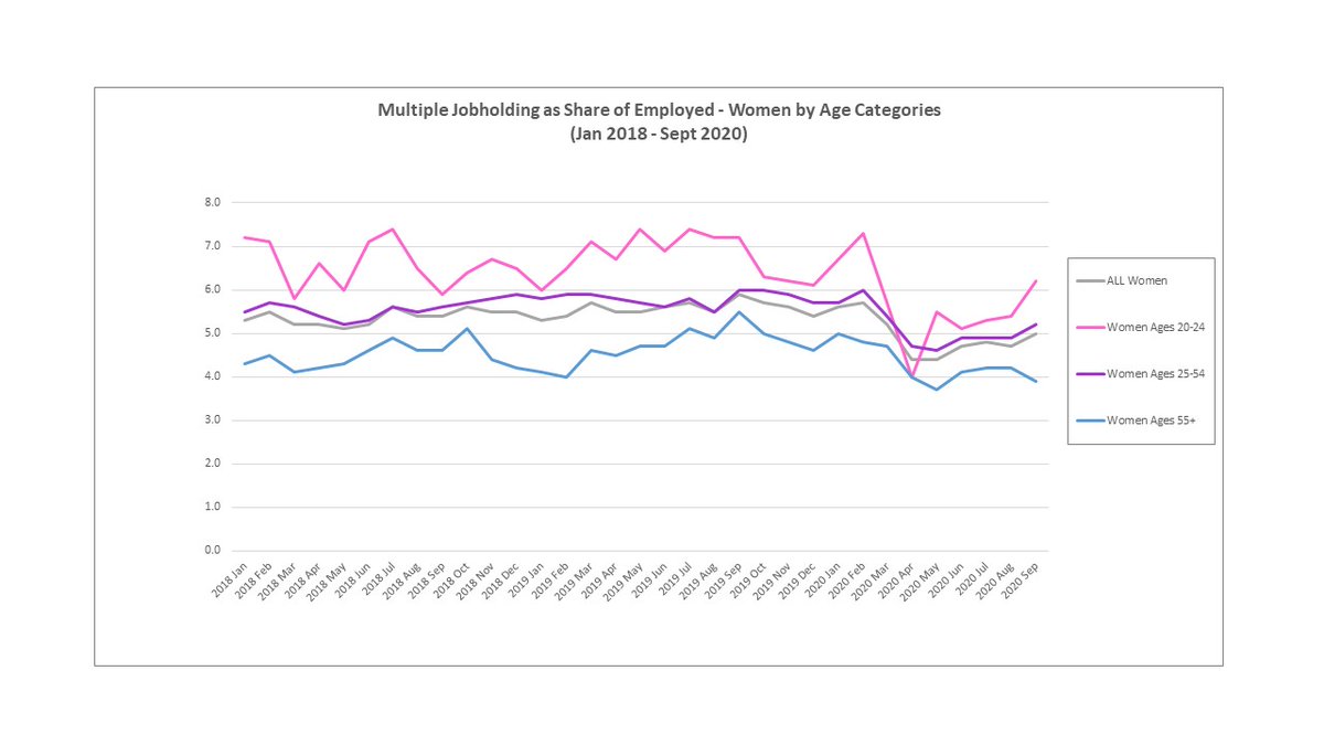 And here's the picture of multiple jobholding among  #workingwomen by  #age--latest trends clearly driven by those (literally) poor, service-industry-intensive young women who are getting jerked around the most by this  #PandemicRecession! (4/4)