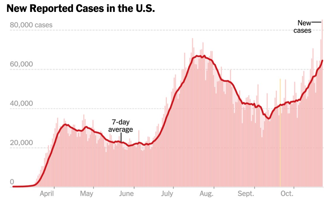 So of course that made me wonder: how many cases could be prevented, and how many lives could be saved, with a better paid sick leave guarantee? A question that is all the more pressing as the number of new COVID cases hits an-all time high. (9/11)(chart from  @nytimes)