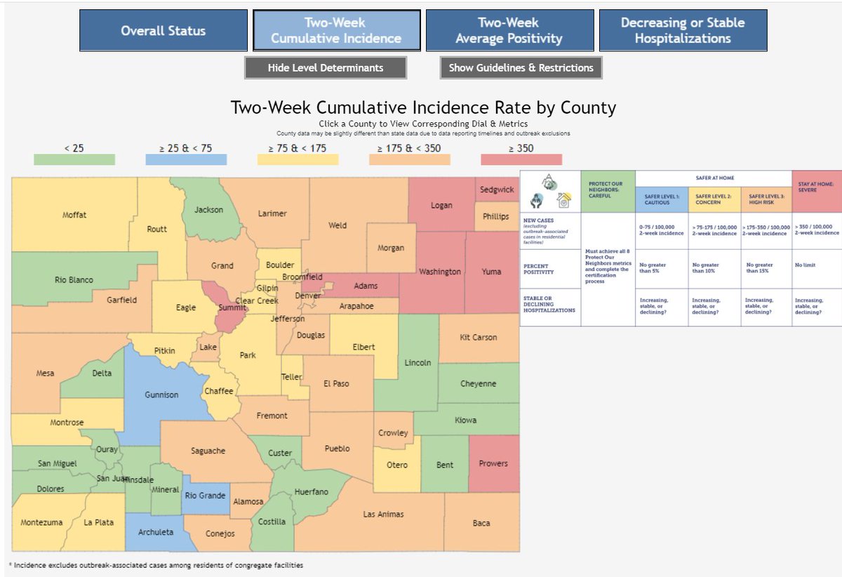 Here's the critical thing to know however. The current status of a county is NOT indicative of what's taking place in the county right now. Let's talk about 2 week incidence ratesA LOT of Colorado counties are having problems here