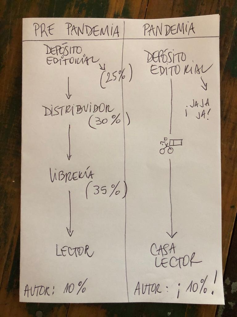 casciari's tweet photo. No es taaan difícil de entender. Las grandes editoriales ganan muchísimo más en pandemia y no la comparten con sus autores. Pero algunos de estos autores (bestsellers) siguen pensando que los ladrones son las personas que se descargan el pdf de sus libros. 🤦‍♂️ https://t.co/VyFZBD4lIO