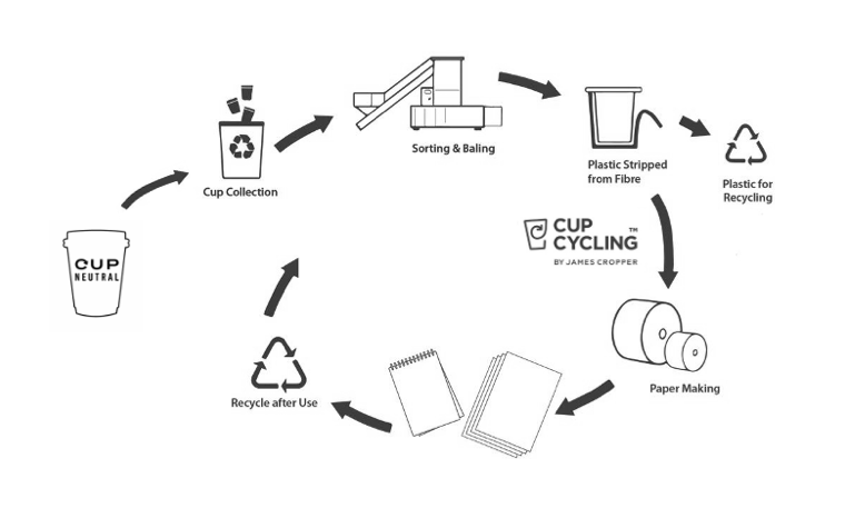 CupNeutral's tweet photo. What happens to your Cup Neutral cup? This ⇒
#cupneutral #recycing #coffeecup #takeaway #brightonandhove #sussex #eco #disposable #paper #recycle https://t.co/nXPsDZkxqb