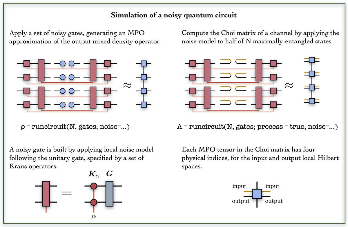 giactorlai's tweet photo. Noisy circuits are simulated by specifying a set of local Kraus operators. The output density operator is approximated as an MPO. A complete description of the quantum channel can be obtained in terms of the Choi matrix (also approximated as an MPO). https://t.co/mhKKmXx4lx