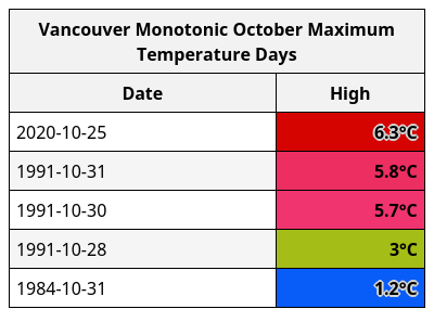 With a high of just 6.3°C, yesterday was #Vancouver's coldest October day in almost 30 years, since Halloween, 1991. #BCStorm https://t.co/NTSav14vOz
