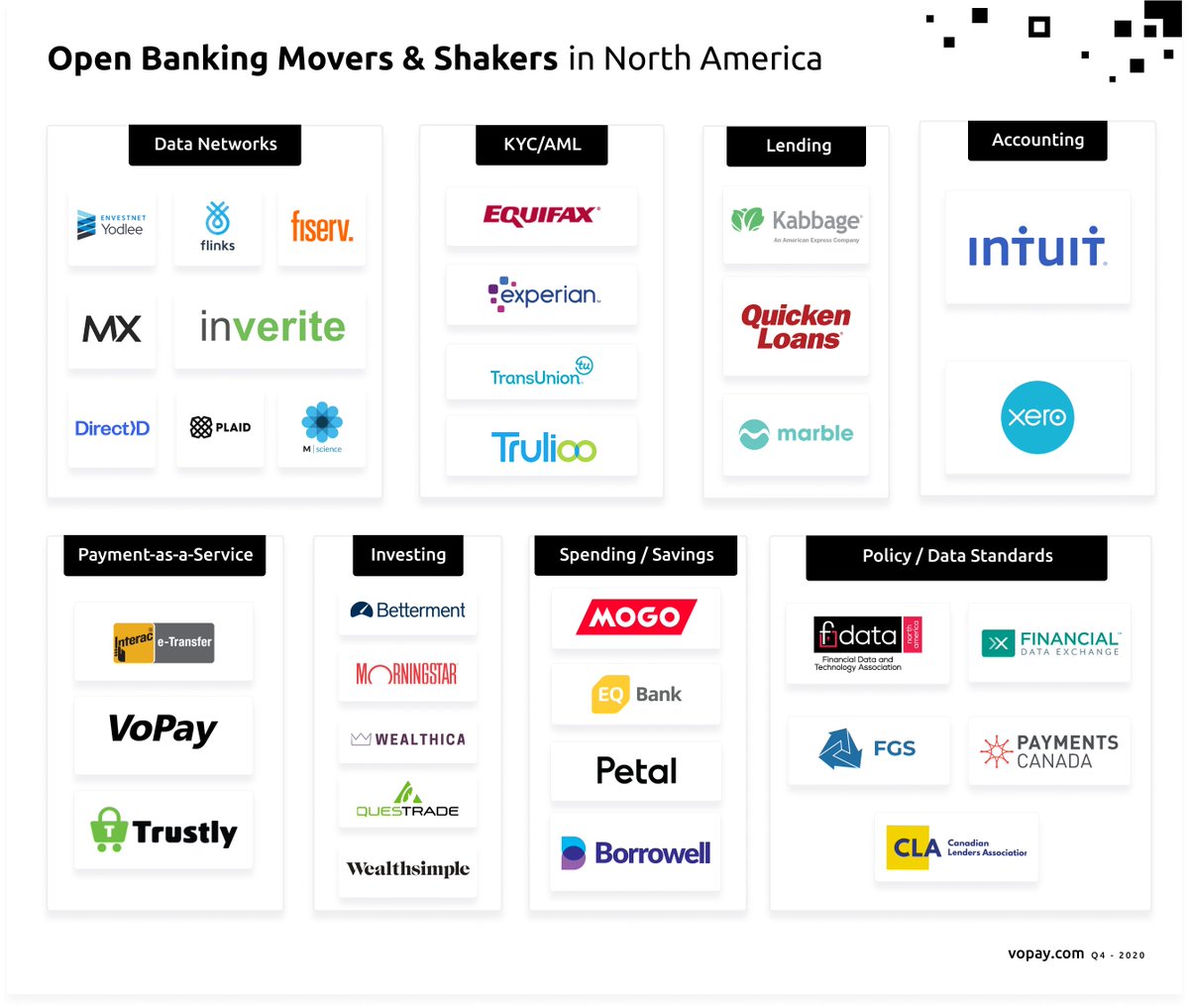 vopay's tweet photo. Our second quarterly 'Open Banking Movers &amp; Shakers' list is out with several new additions including @Borrowell, @Wealthsimple, @FDXOrg, @PaymentsCanada and @mymarblelife: https://t.co/t1z51rIxmc #openbanking #openfinance #fintech https://t.co/AcAR8m2L9y