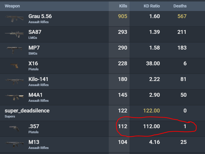 gamers_crypto18's tweet photo. Apparently, according to #stattracker
I'm the BEST .357 player ever!!! ๐คฃ
#CODMW #BEST #Warzone https://t.co/gATeeaakjP