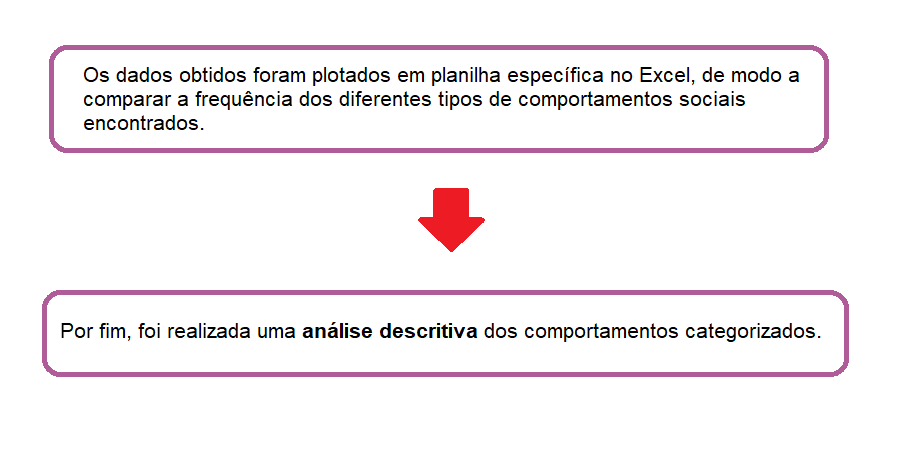 LuchesiRhoxanne's tweet photo. 2 #CMBT1 #EvoCom A partir disso uma revisão bibliográfica foi realizada com ênfase no comportamento social de #dominância, utilizando o método de "Análise de Conteúdo" (Bardin, 2010). https://t.co/B7CQOA8qGC