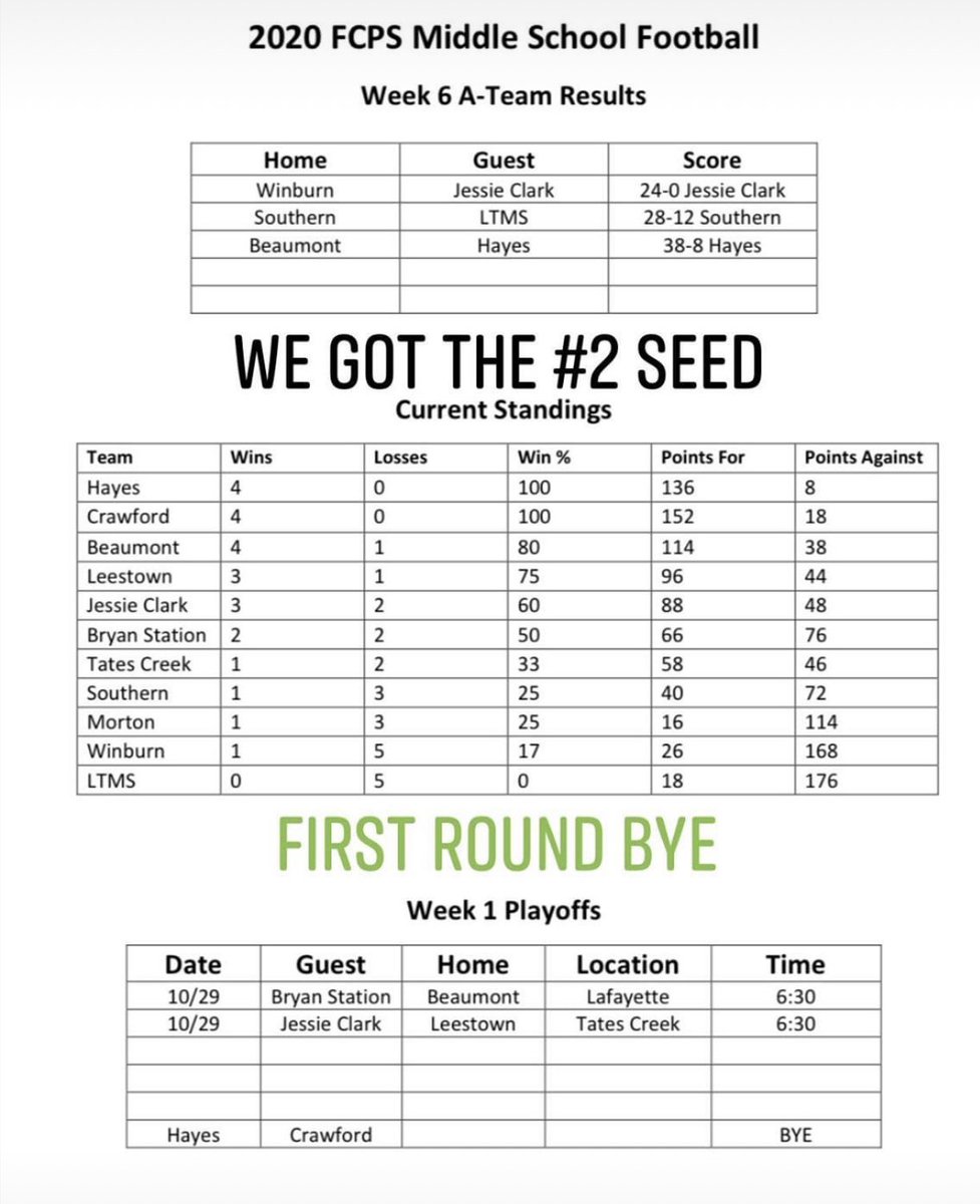 Crawford Middle School Football tweet media
