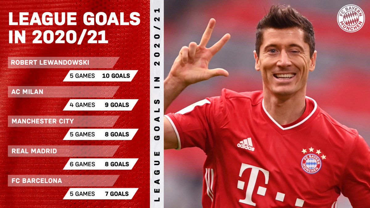 FCBayernUS's tweet photo. 5️⃣ Games
🔟 Goals
1️⃣ @lewy_official 

@esmuellert_ calls him #LewanGOALski for a reason. 🤯 https://t.co/Z3mqYyeG5W