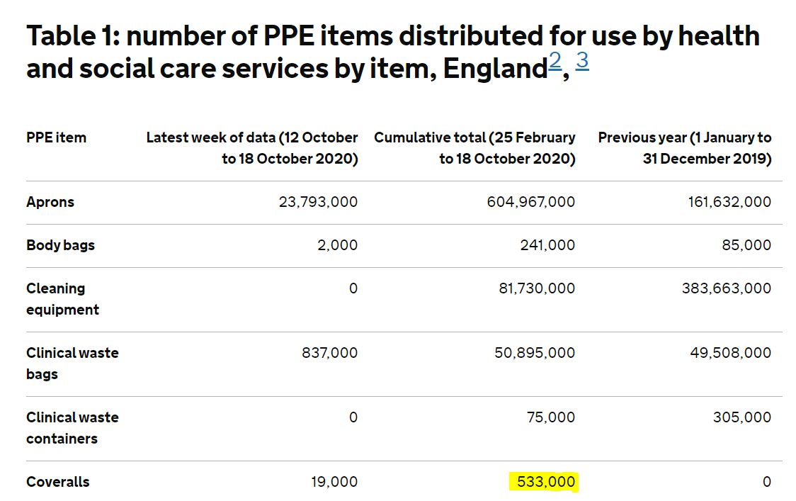 Experimental data shows that during the pandemic we have used 533,000 coveralls using the emergency procurement procedure that bypasses all normal governance controls. But how many have we purchased?  https://www.gov.uk/government/publications/ppe-deliveries-england-12-october-to-18-october-2020/experimental-statistics-ppe-distributed-for-use-by-health-and-social-care-services-in-england-12-october-to-18-october-2020