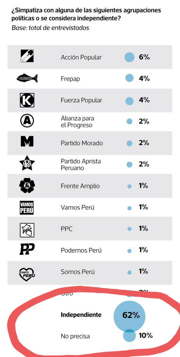 Porque, justamente, lo que no funciona en el Perú es el sistema representativo (o sea los partidos, los políticos, las autoridades). Este quinquenio ha demostrado por demás que, estructuralmente, ellos sólo se representan a sí mismos y a sus financistas. Su desconexión es TOTAL.