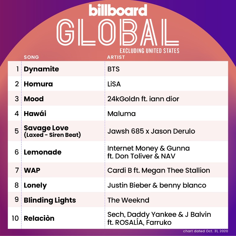 billboardcharts's tweet photo. The Global Excl. U.S. top 10 (chart dated Oct. 31, 2020)