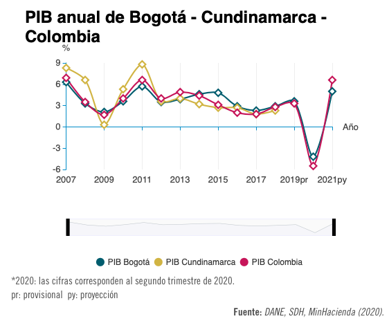 AdnerCapachero's tweet photo. Proyecciones del PIB en Bogotá, Cundinamarca y Colombia. https://t.co/3FBhLKtNCM