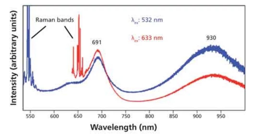 SpectroscopyMag's tweet photo. In this article David Tuschel explains how photoluminescence spectroscopy using a raman spectrometer can provide information about the composition and solid state structure of  materials, and the benefits of having two instruments in one.

Read more here: https://t.co/IfkSXbN9ui https://t.co/SPO9b4OwPy