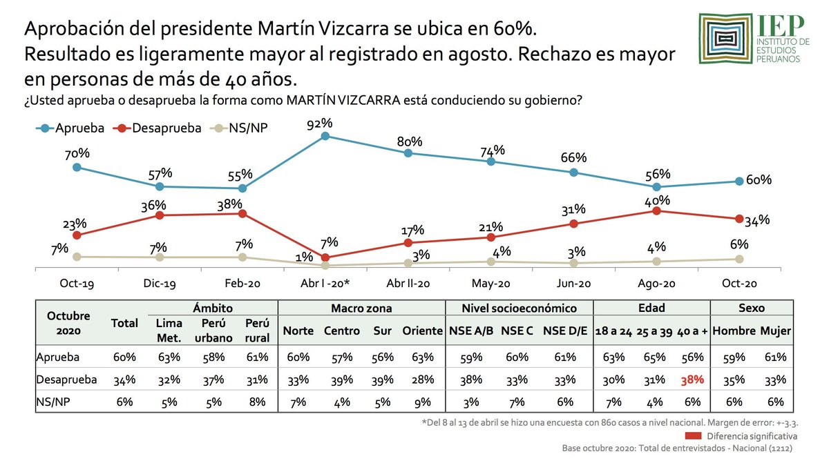 Y ¿cómo reacciona la población cuando siente que -por fin!- la escuchan y atienden sus demandas? Pues con satisfacción. Y eso se traduce en las encuestas.