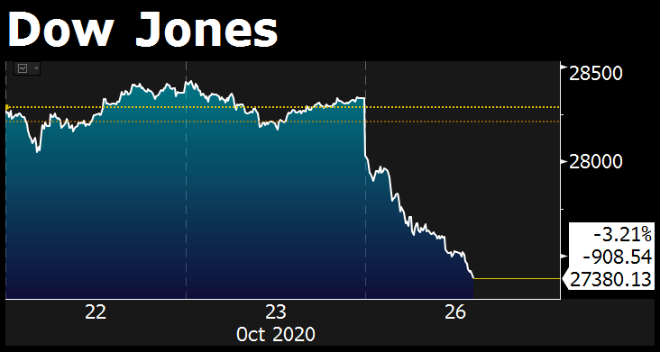 business's tweet photo. LATEST: The Dow Jones plunges 900+ points https://t.co/hxVPgsQquf https://t.co/zOpRS0Yk1q