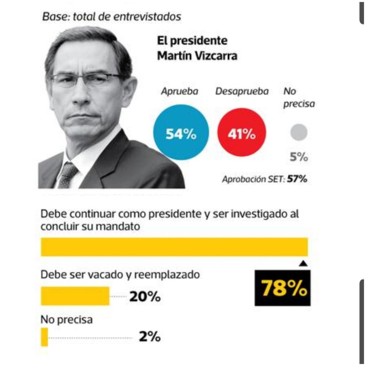 Pero aún con esos errores, y aún con las serias acusaciones de corrupción que día a día le sacan los medios, Vizcarra sigue manteniendo una imagen de persona "bienintencionada". Y eso, los peruanos, tantas veces traicionados, lo saben valorar. FIN.