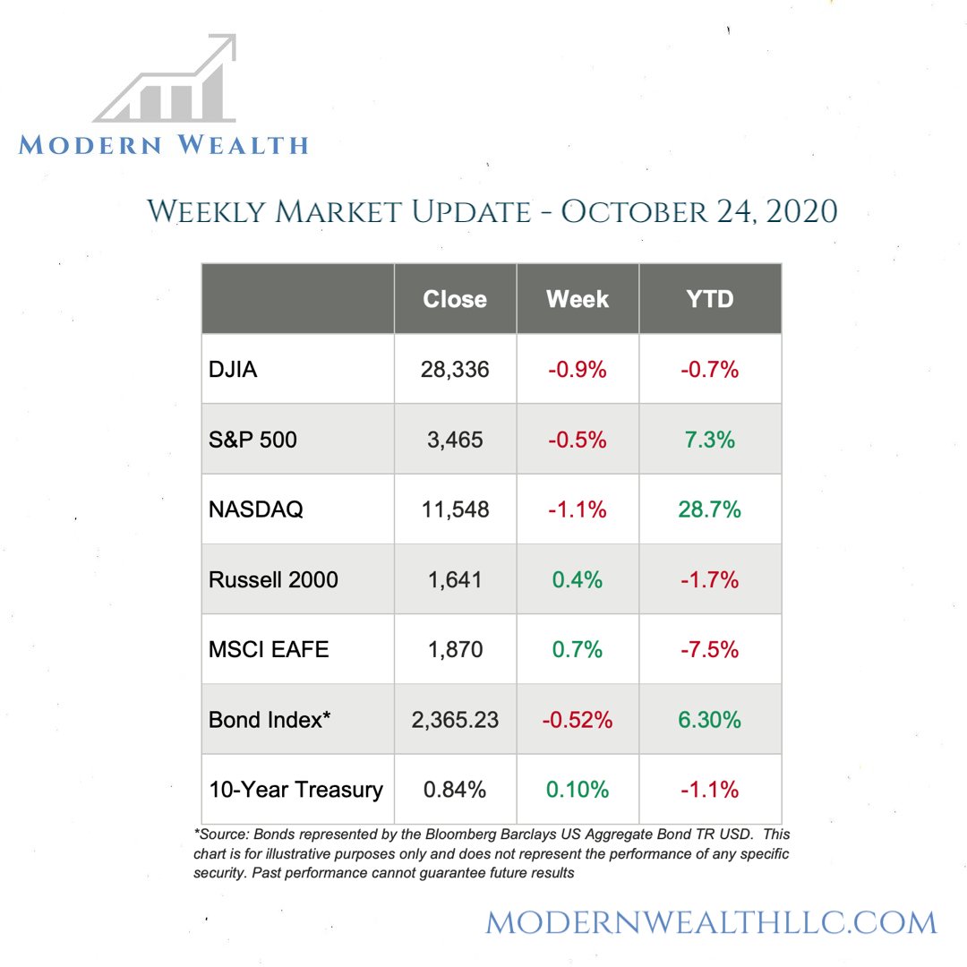 modernwealthllc's tweet photo. Check out our Weekly Market Update for October 24, 2020 here: https://t.co/8CAWGujLl0
#LiveWealthy #EP2LW #ModernWealth #FeeOnly #CFP #Fiduciary #FinancialLifePlanning #FinancialPlanning #FinancialAdvisor #FinancialPlanner https://t.co/3fKeCvRrDD