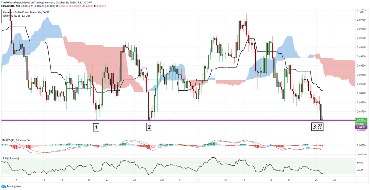 #CADCHF we've bounced off this level 2x in the last month. will it bounce again ? Long with a tight stop and a reversal on a close below ? #forex #chartist